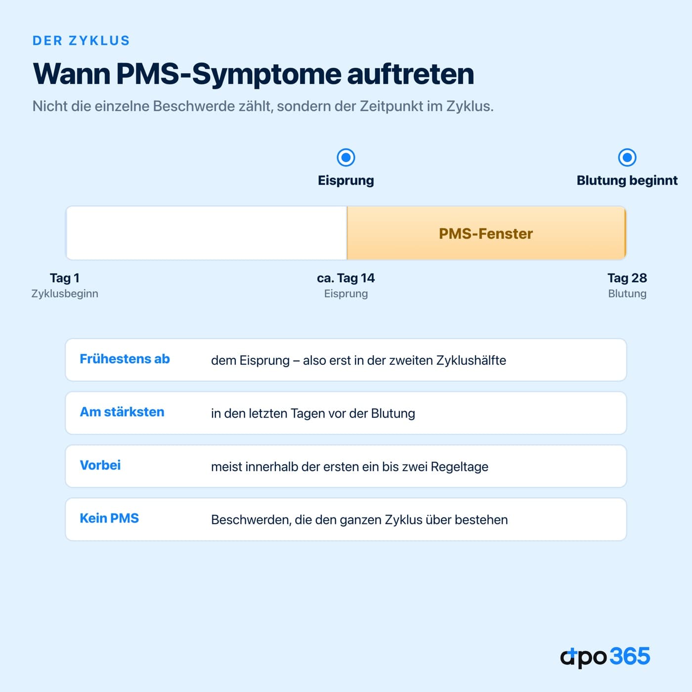 Zyklusgrafik: PMS-Symptome treten erst nach dem Eisprung auf und klingen mit der Blutung ab