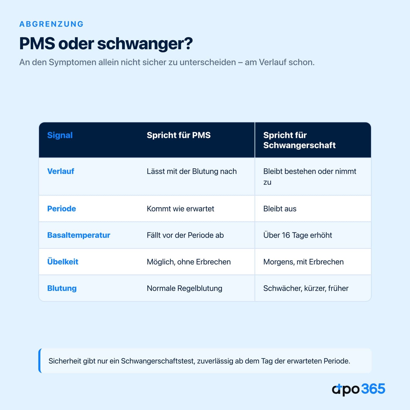 Vergleichstabelle PMS oder Schwangerschaft anhand von Verlauf, Periode und Basaltemperatur
