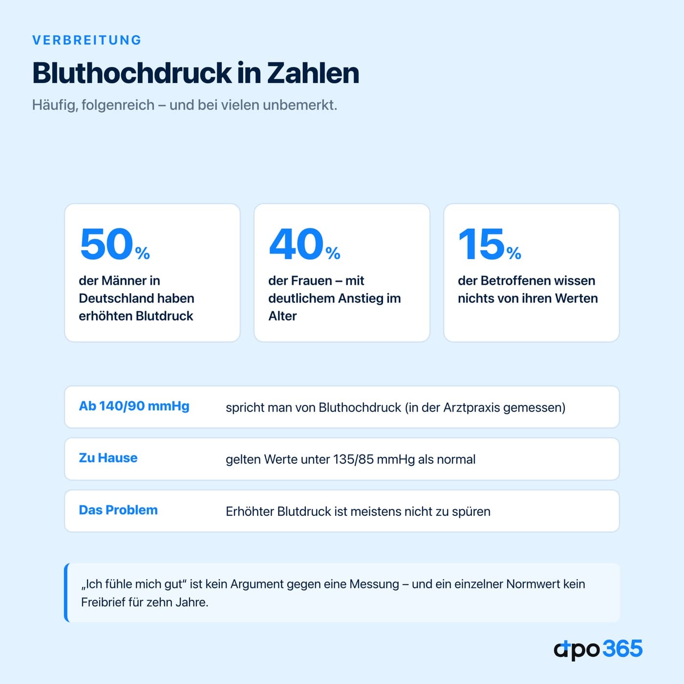 Bluthochdruck in Zahlen: 50 Prozent der Maenner, 40 Prozent der Frauen, 15 Prozent wissen nichts davon