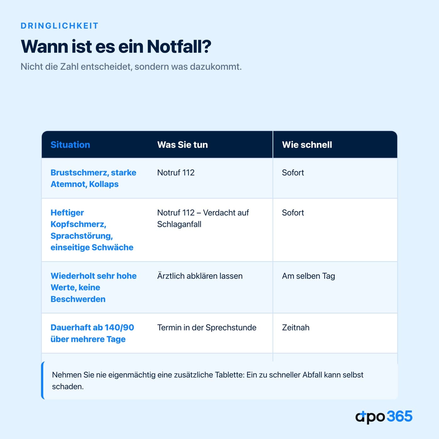 Wann Bluthochdruck ein Notfall ist: Uebersicht von Notruf 112 bis zeitnaher Sprechstunde