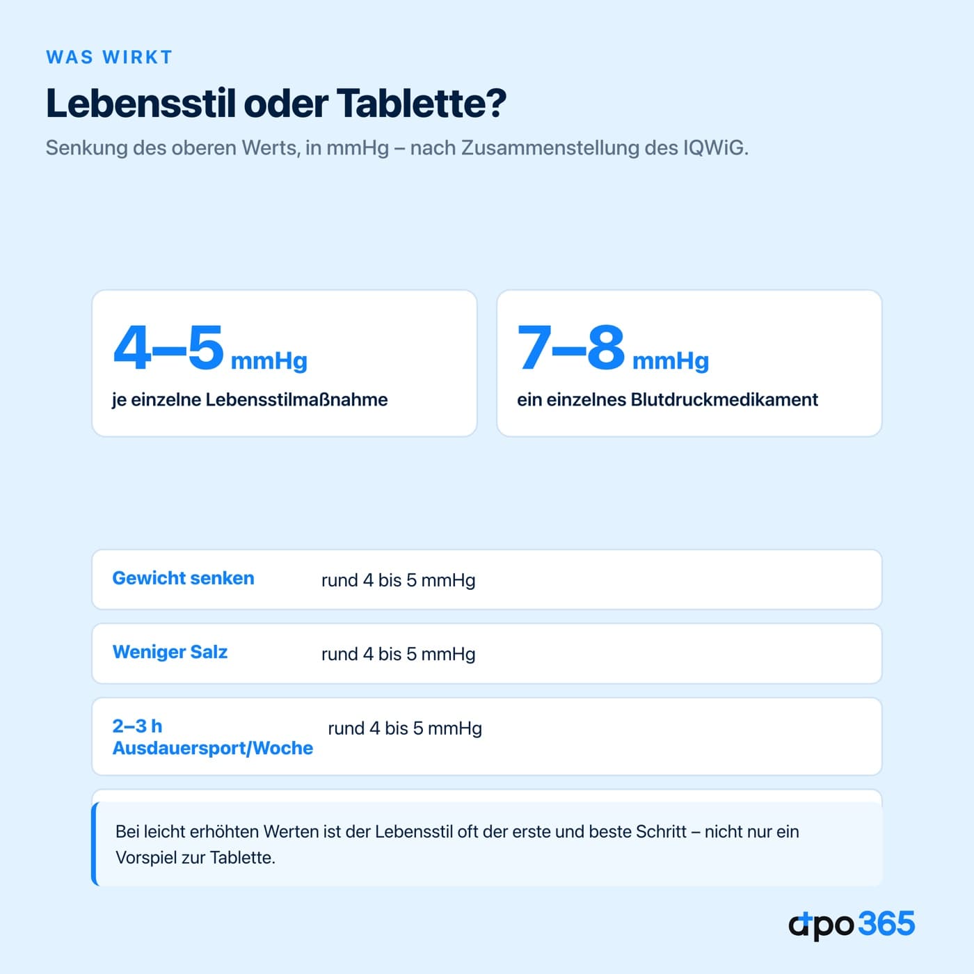 Vergleich der Blutdrucksenkung: 4 bis 5 mmHg je Lebensstilmassnahme, 7 bis 8 mmHg je Medikament
