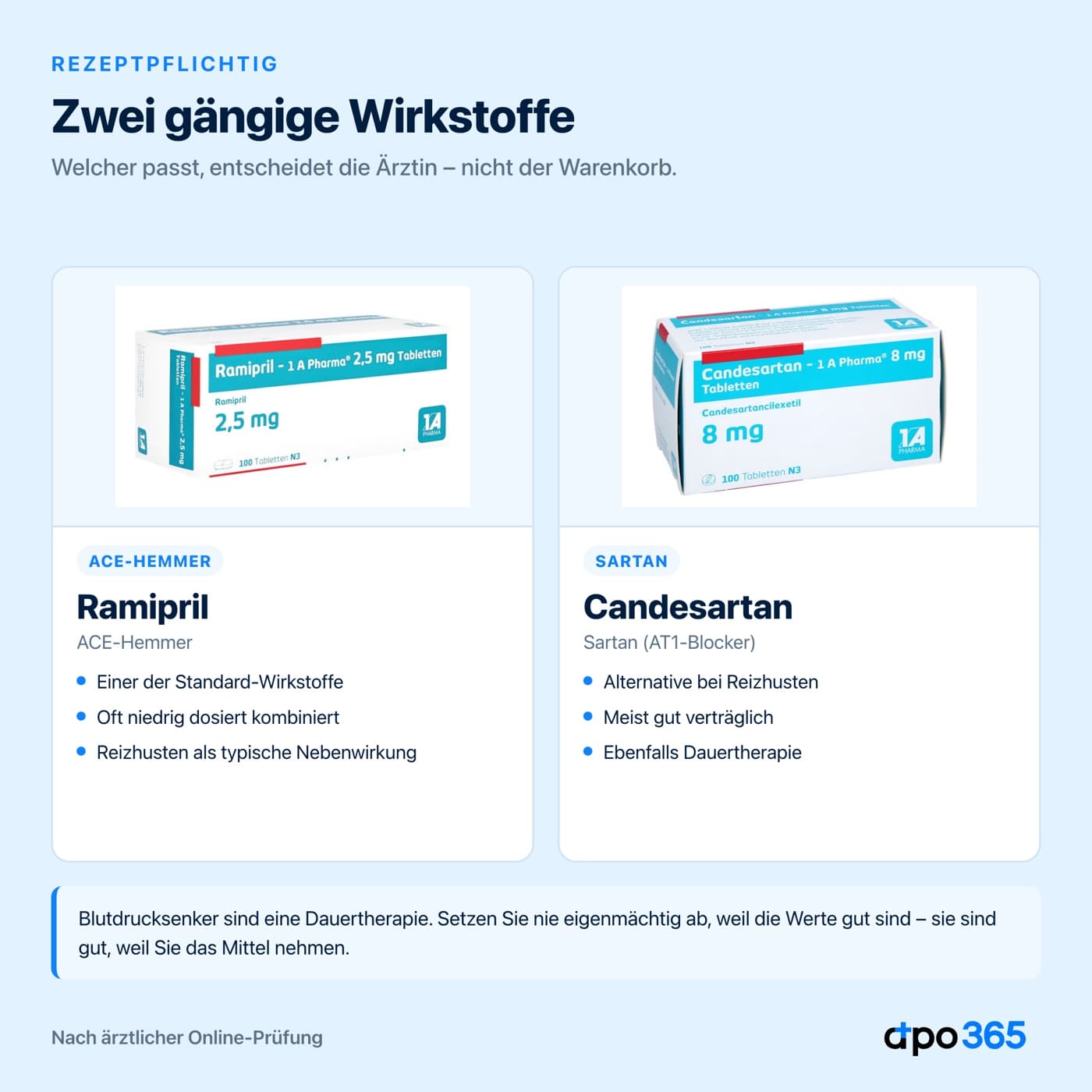 Ramipril und Candesartan als gaengige rezeptpflichtige Blutdrucksenker