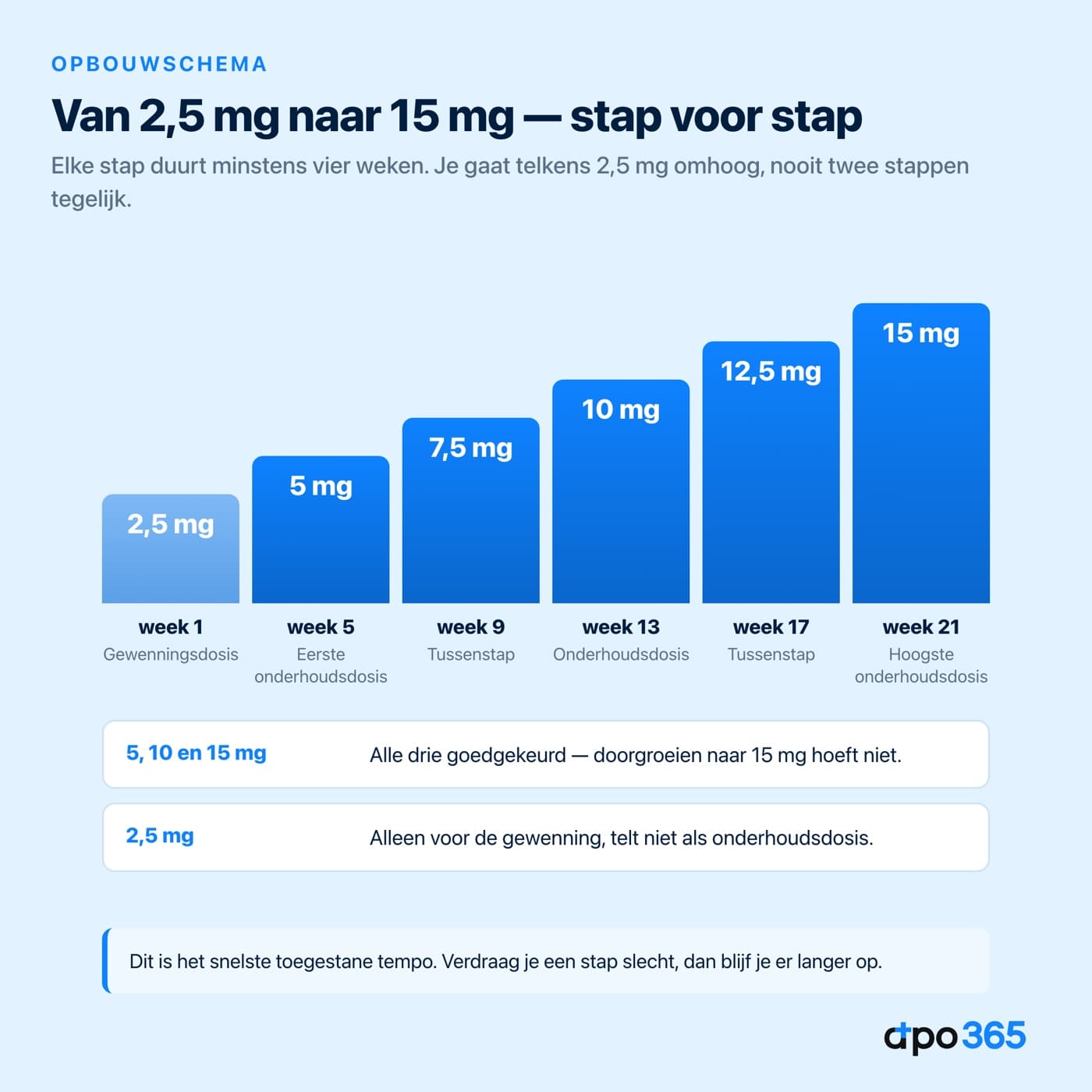 Opbouwschema Mounjaro van 2,5 mg tot 15 mg in zes stappen