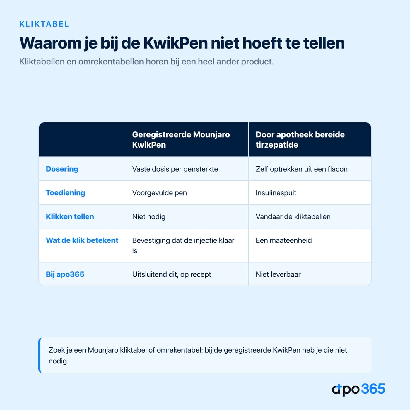 Vergelijking geregistreerde Mounjaro KwikPen en door de apotheek bereide tirzepatide