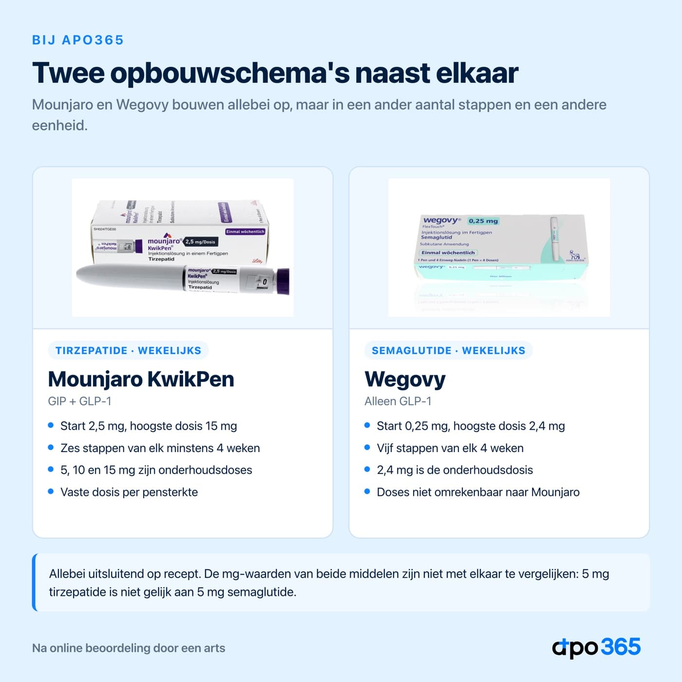 Mounjaro KwikPen en Wegovy met hun opbouwschema naast elkaar