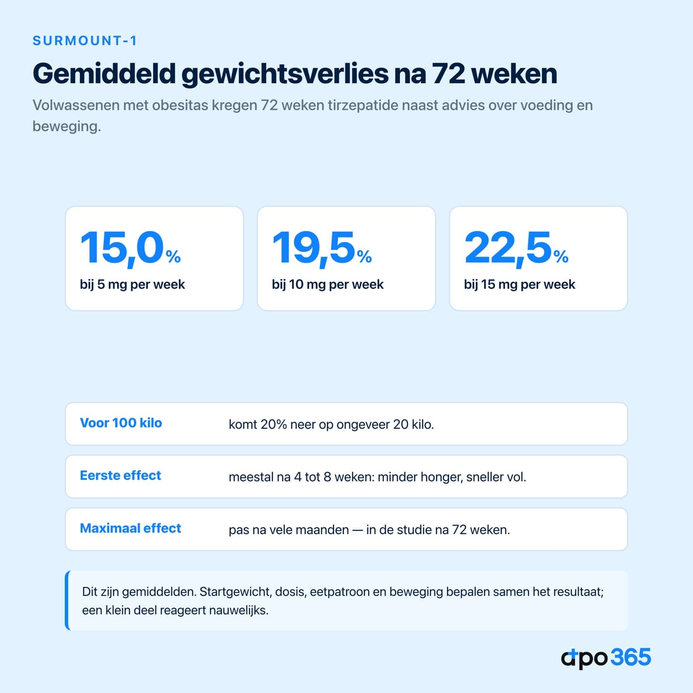 Gewichtsverlies met tirzepatide per dosis in SURMOUNT-1