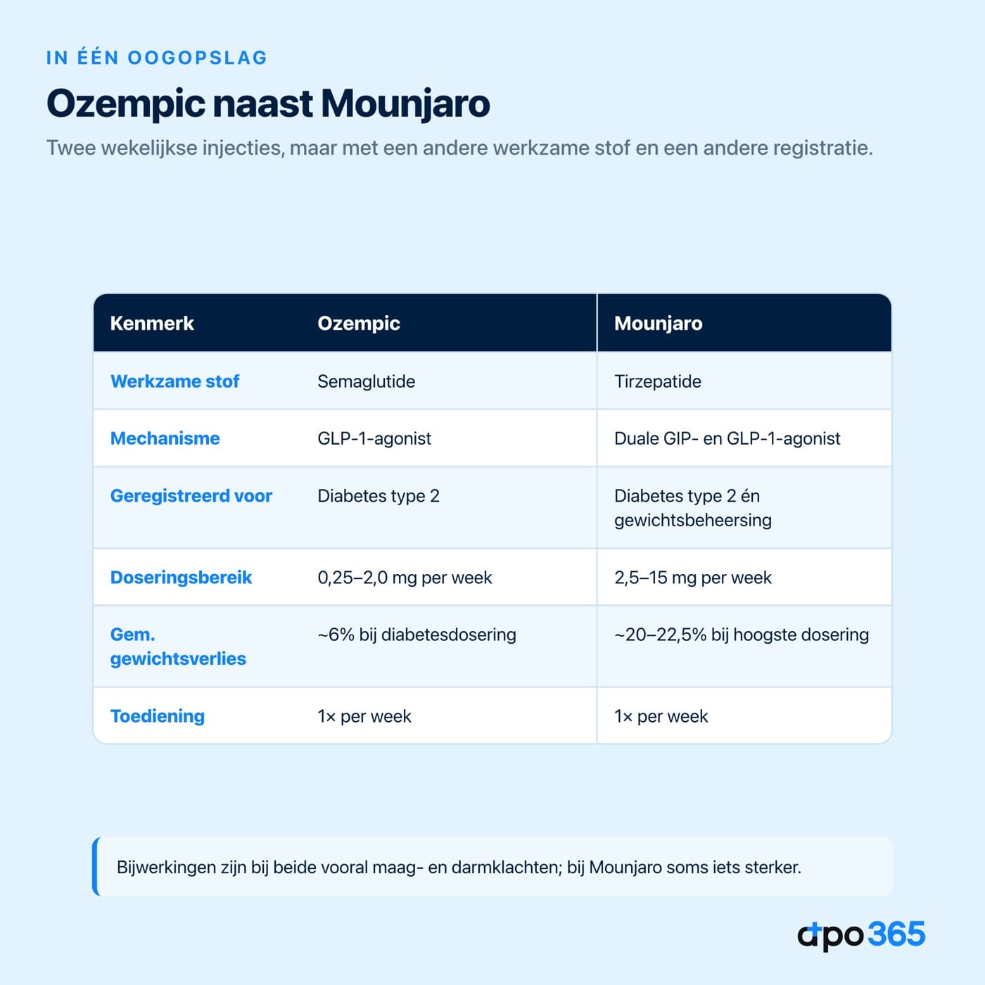 Ozempic en Mounjaro vergeleken op stof, mechanisme, registratie en dosering