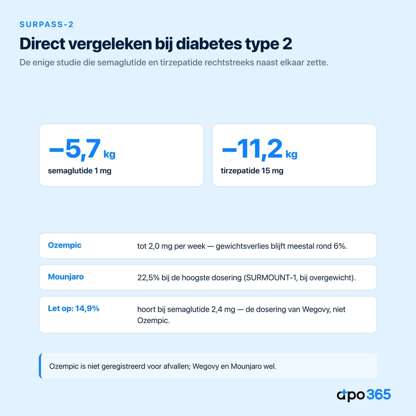 SURPASS-2: semaglutide 1 mg tegenover tirzepatide 15 mg