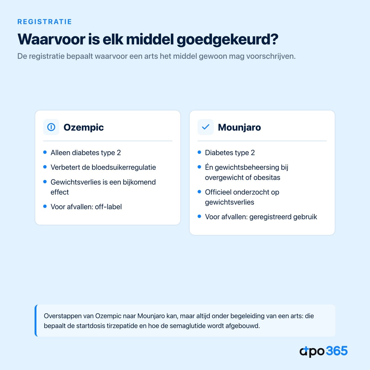 Registratie van Ozempic tegenover Mounjaro