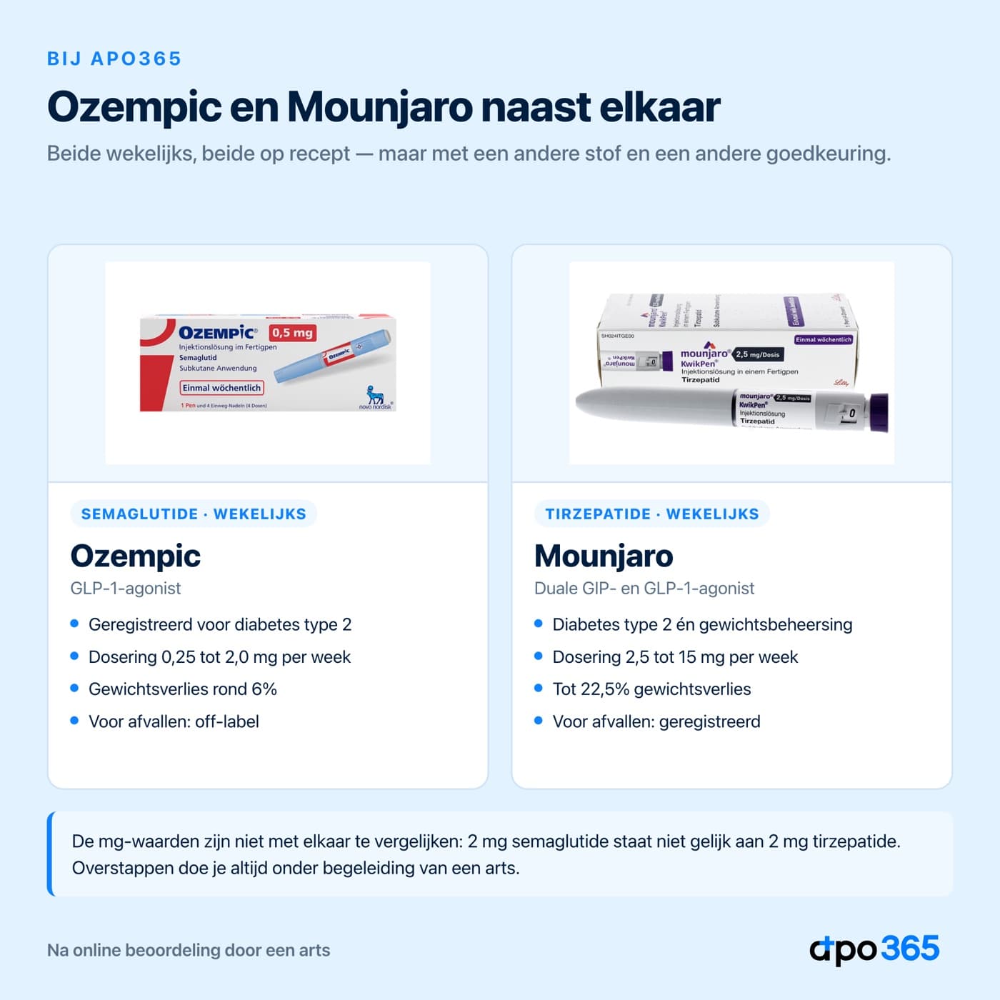 Ozempic en Mounjaro met hun kenmerken naast elkaar