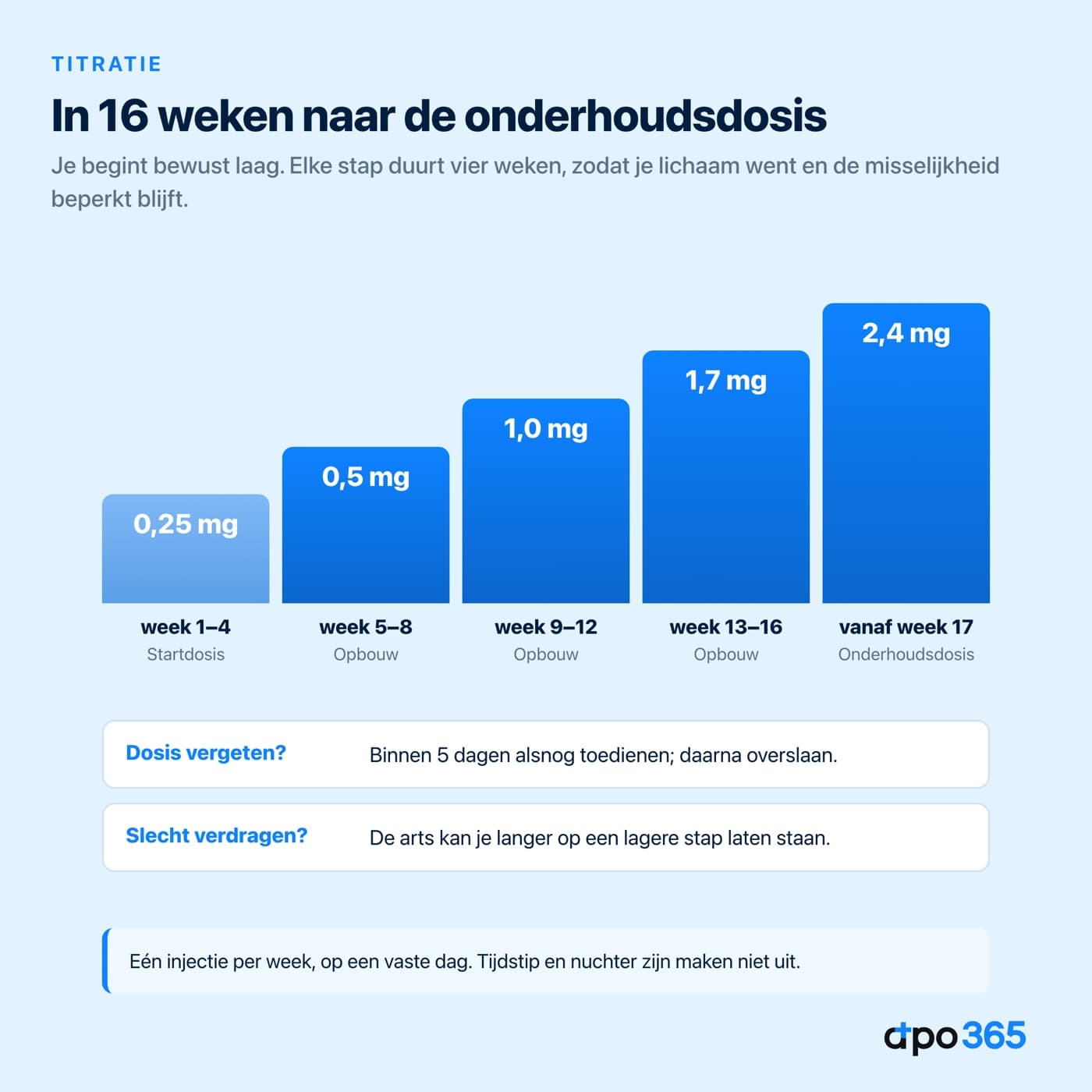Doseringsschema Wegovy van 0,25 mg naar 2,4 mg in 16 weken