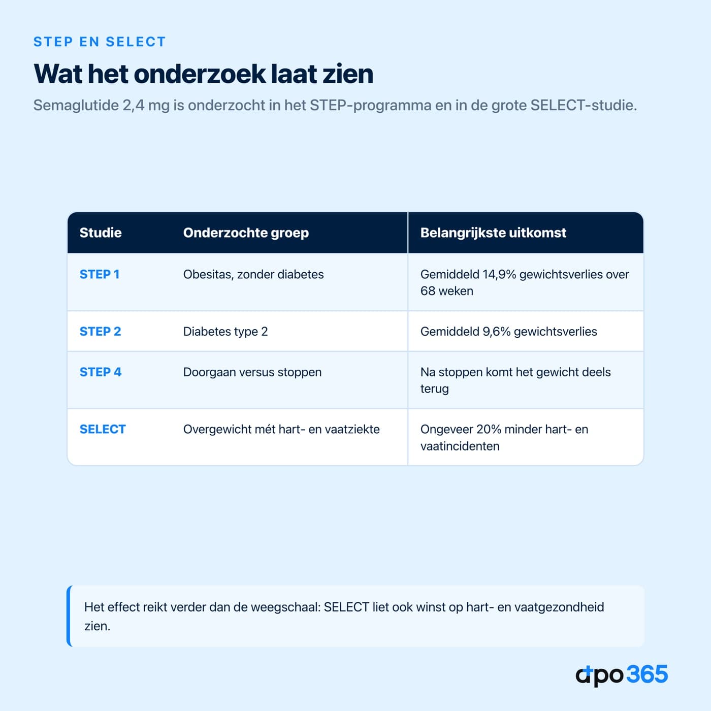 Resultaten van de STEP- en SELECT-studies met semaglutide 2,4 mg
