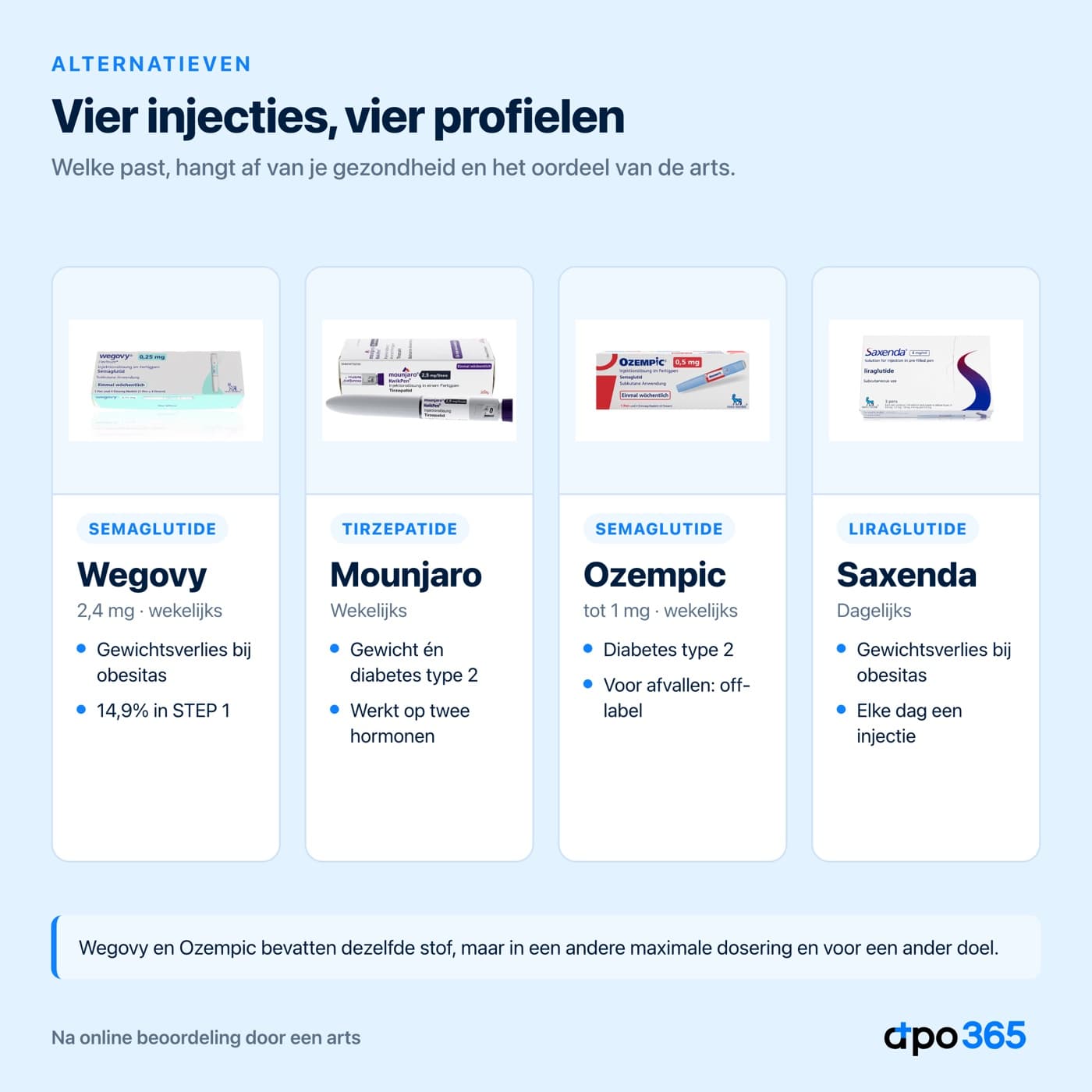 Wegovy, Mounjaro, Ozempic en Saxenda naast elkaar