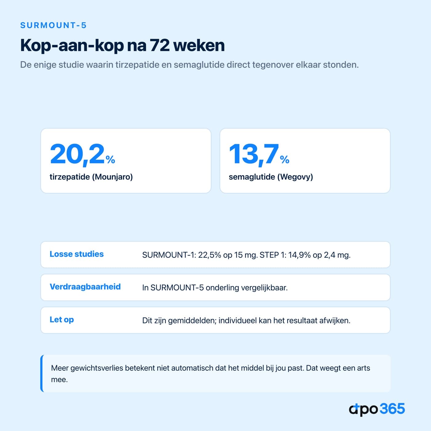SURMOUNT-5: tirzepatide 20,2% tegenover semaglutide 13,7% na 72 weken