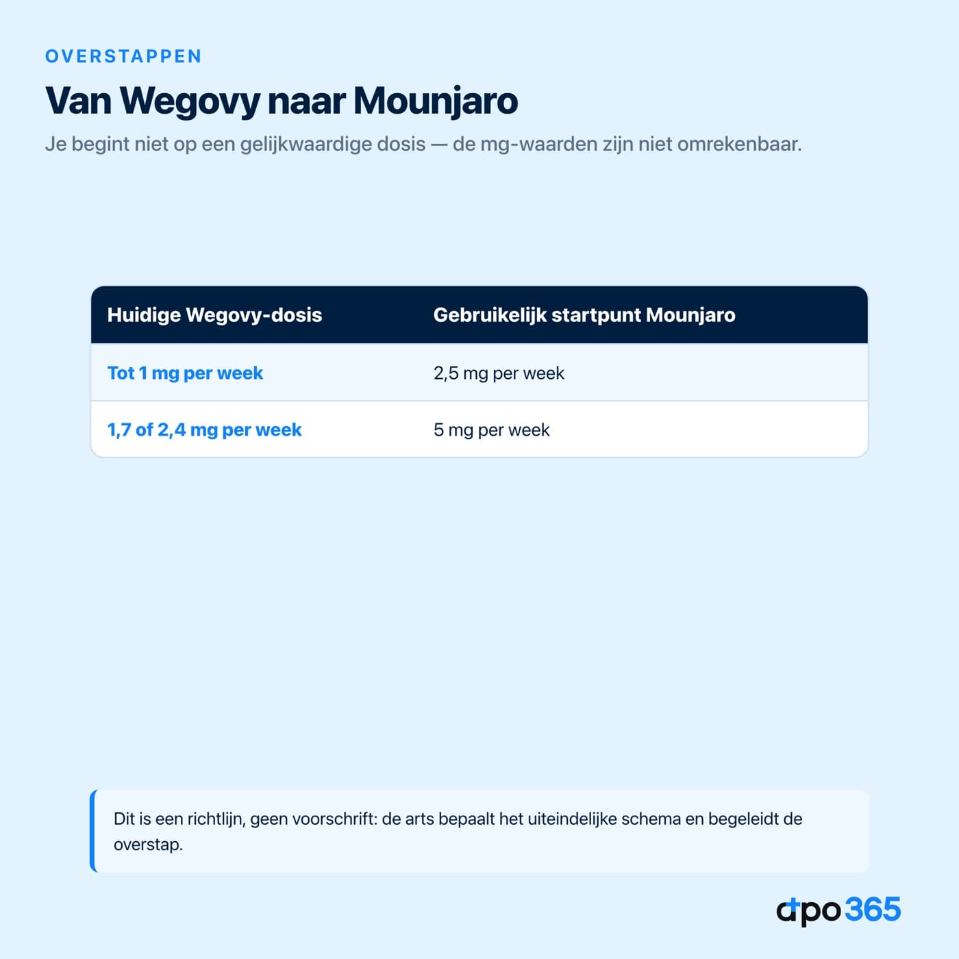 Startdosis Mounjaro bij overstappen vanaf Wegovy