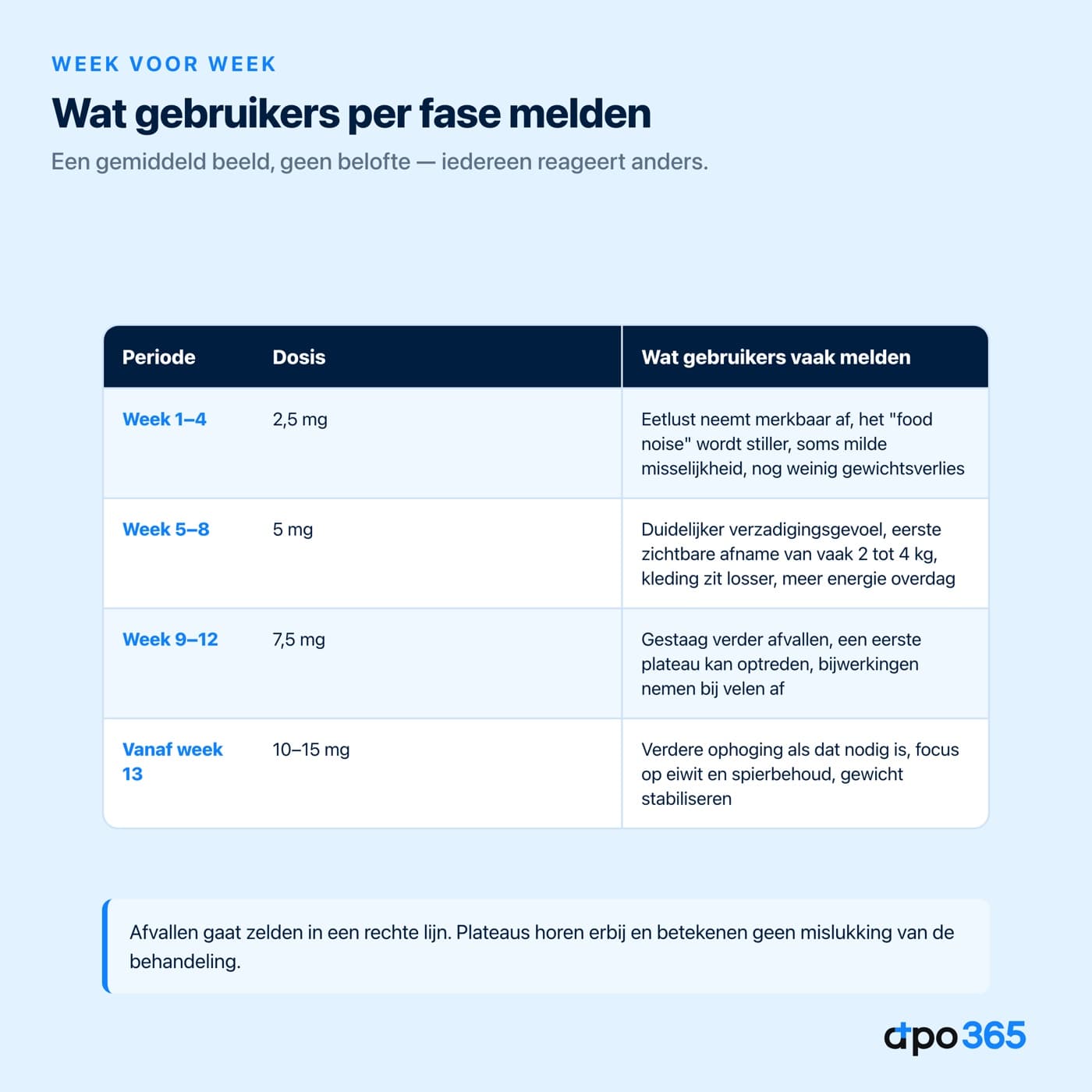 Wat gebruikers van Mounjaro per fase melden, van week 1 tot week 13