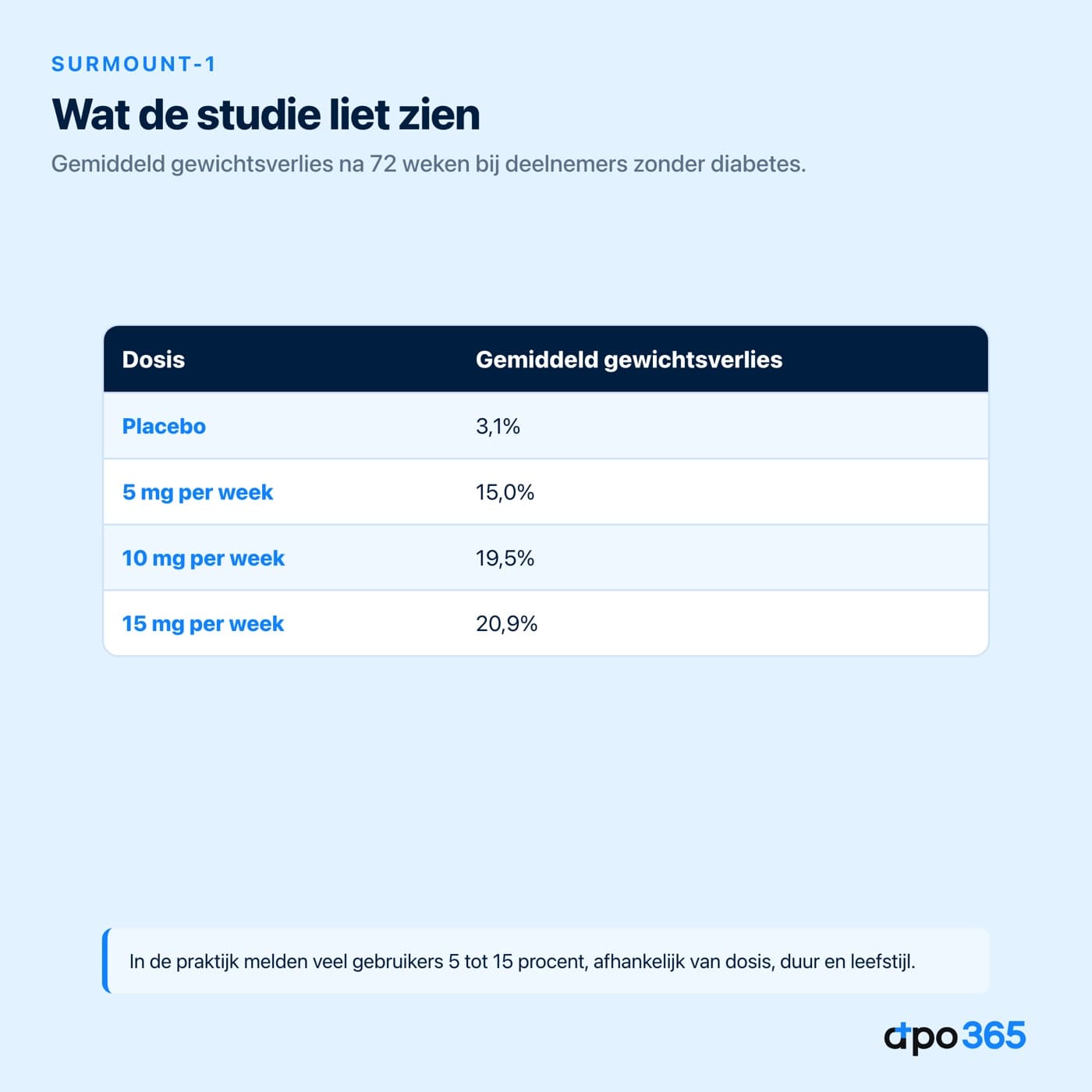 Gewichtsverlies per dosis in SURMOUNT-1, inclusief placebo