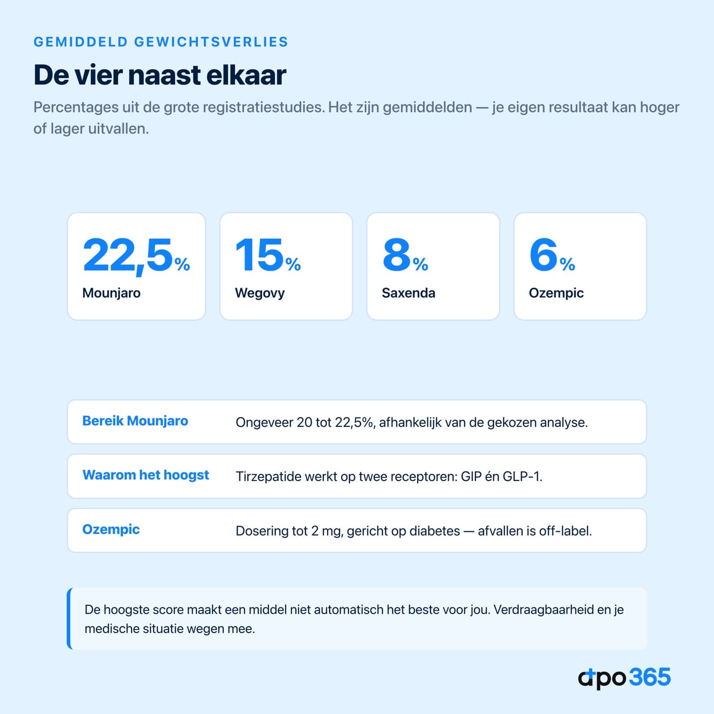 Gemiddeld gewichtsverlies van Mounjaro, Wegovy, Saxenda en Ozempic