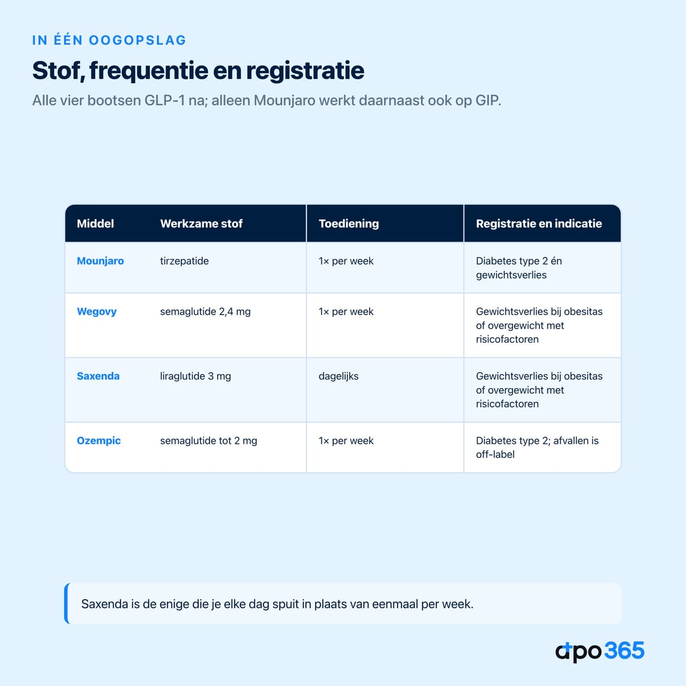 Werkzame stof, toediening en registratie van de vier afvalinjecties