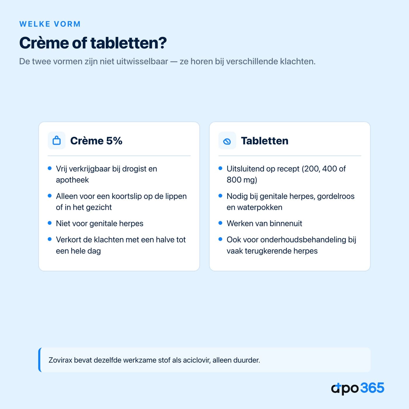 Aciclovircrème tegenover aciclovirtabletten