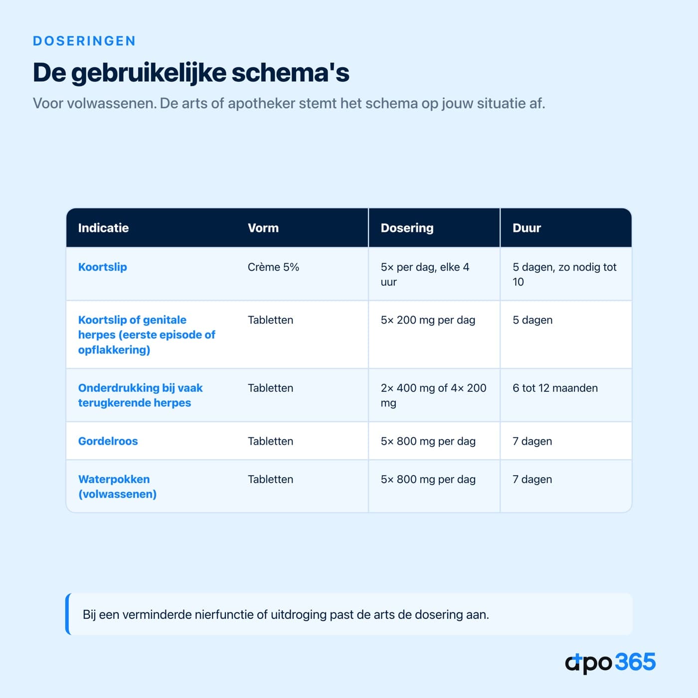 Doseringsschema van aciclovir per indicatie en vorm