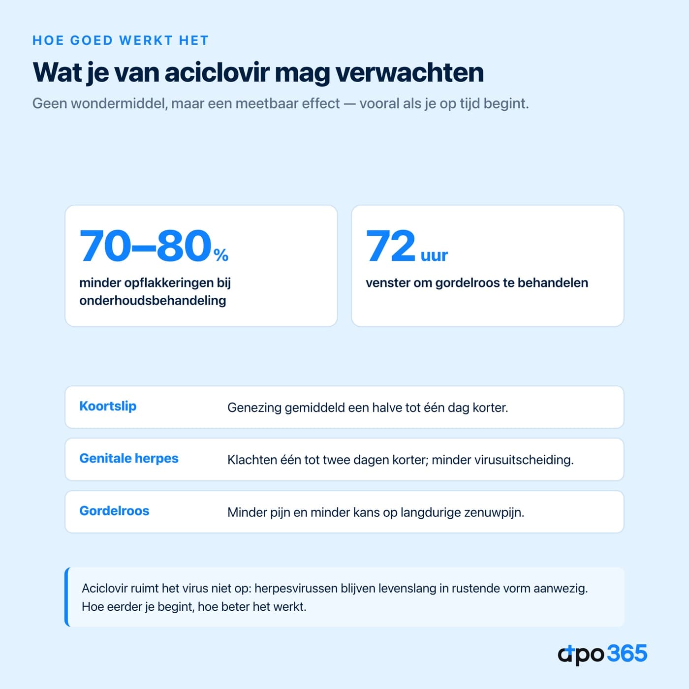 Wat aciclovir oplevert bij koortslip, genitale herpes en gordelroos