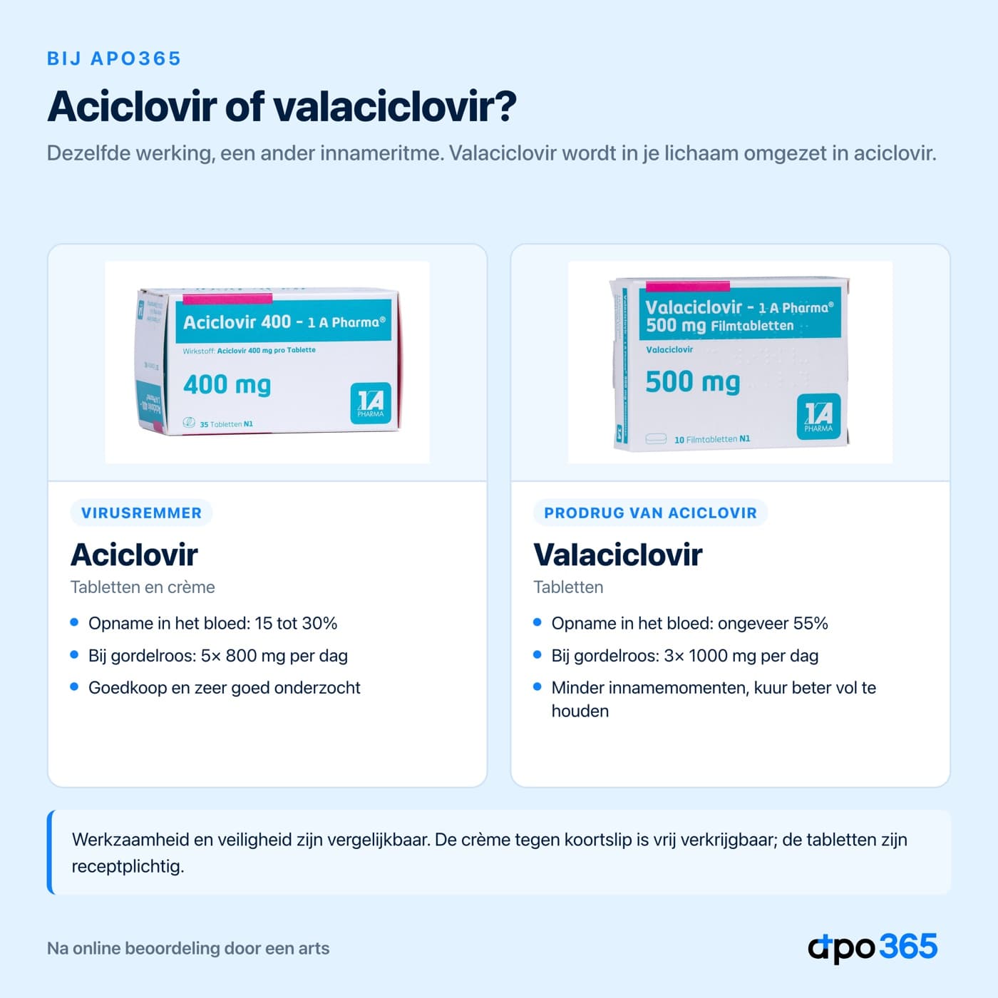 Aciclovir en valaciclovir naast elkaar