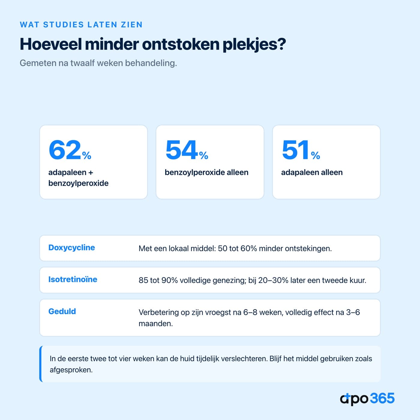 Effect van acnebehandelingen op ontstoken plekjes na twaalf weken