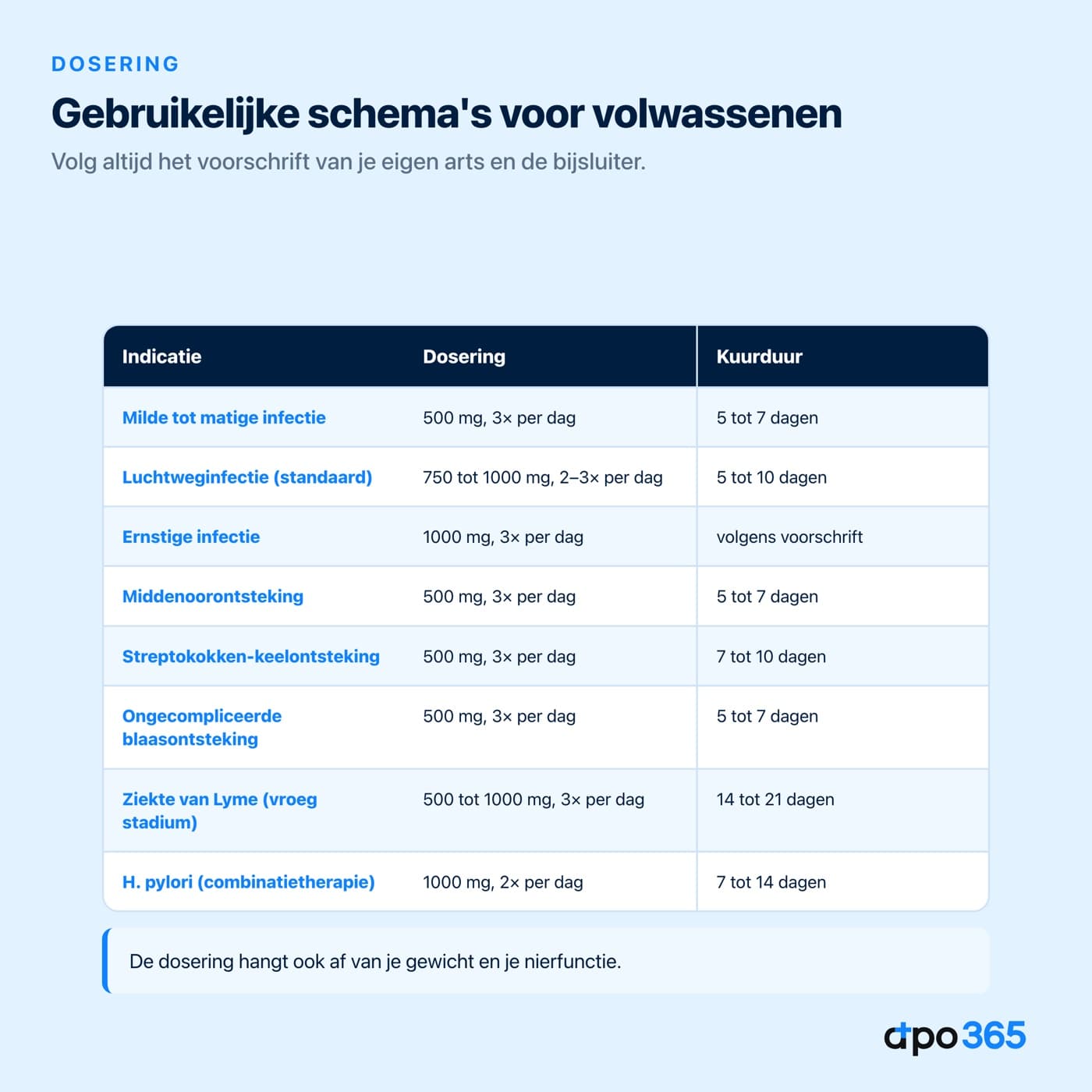 Gebruikelijke doseringen van amoxicilline per indicatie