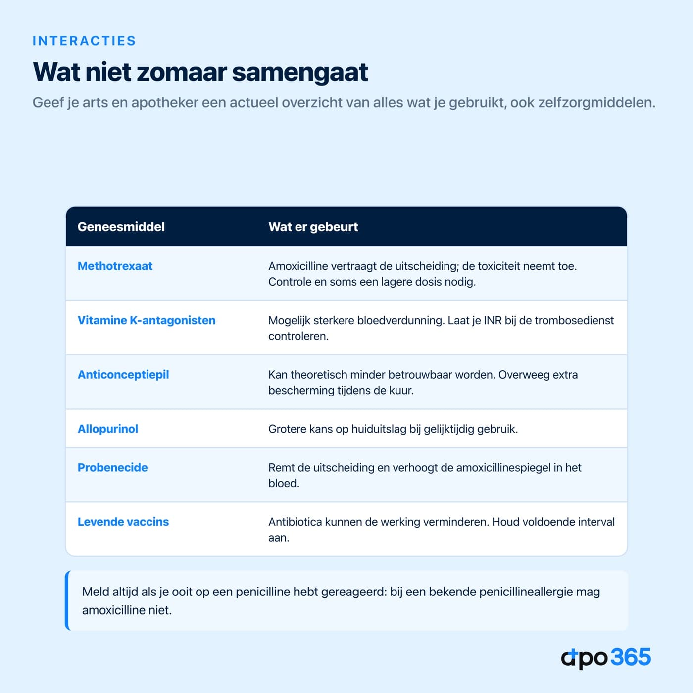 Geneesmiddelen die niet zomaar samengaan met amoxicilline