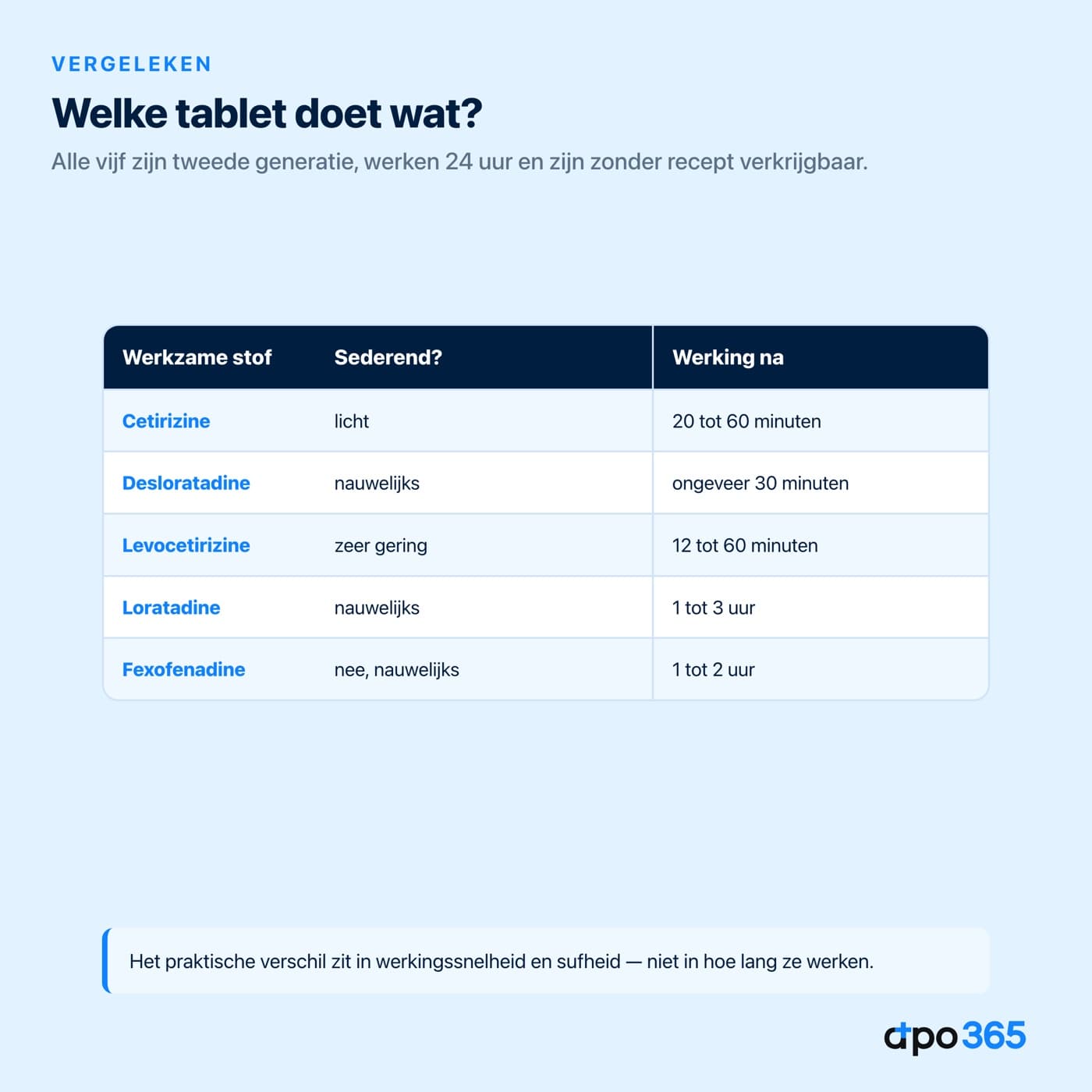 Vijf antihistaminicatabletten vergeleken op sufheid en werkingssnelheid
