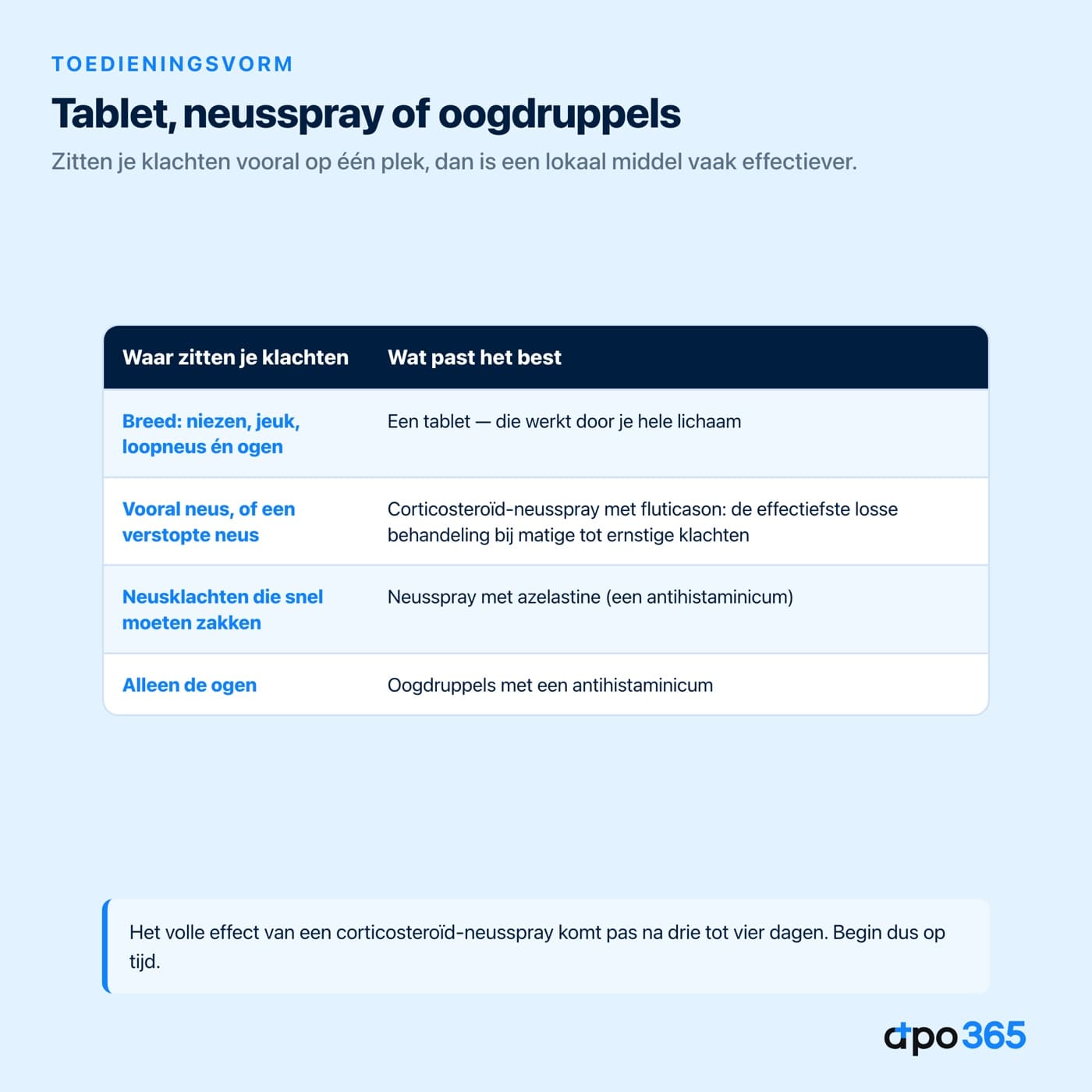 Tablet, neusspray of oogdruppels per type klacht