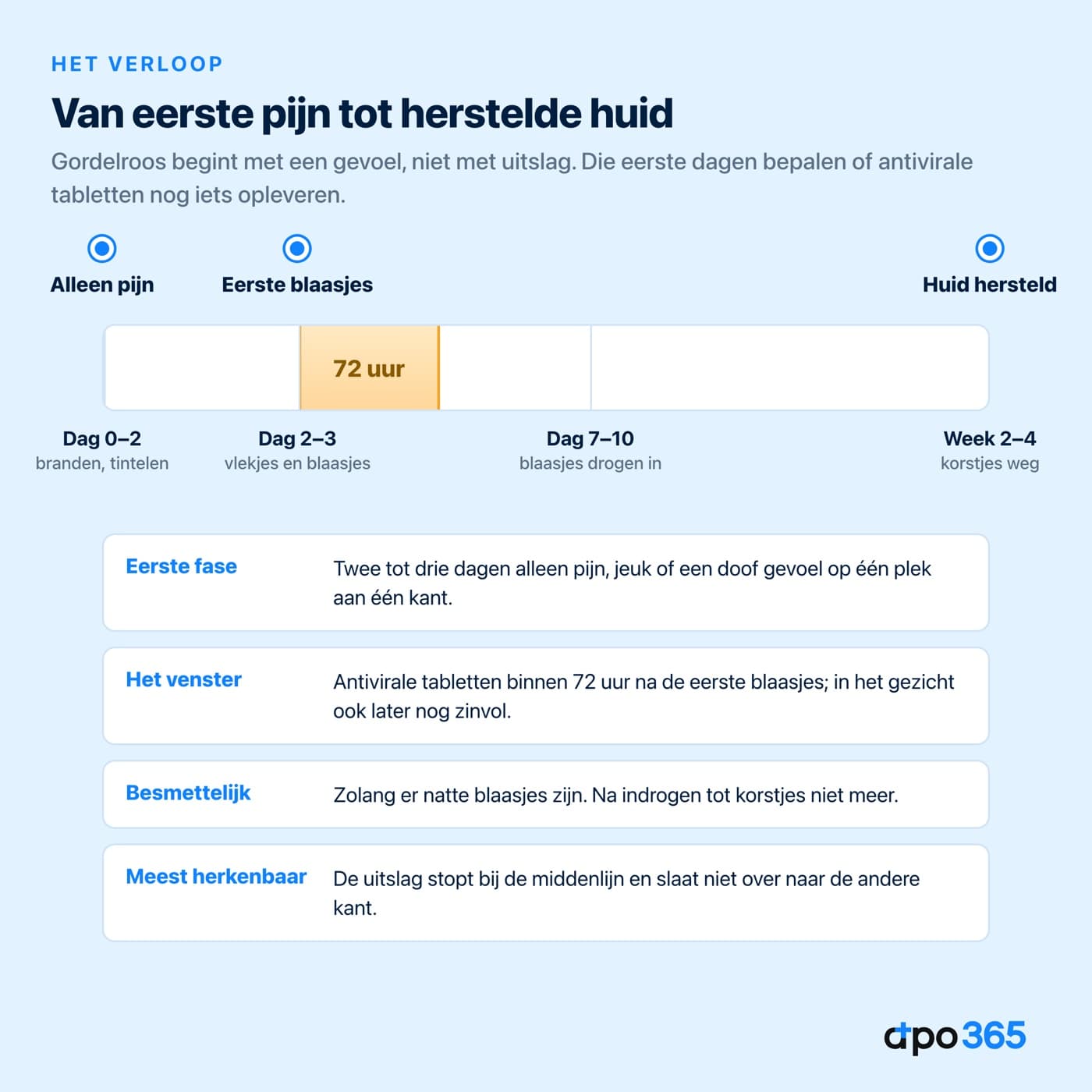 Verloop van gordelroos: van eerste pijn via blaasjes naar herstelde huid, met het venster van 72 uur