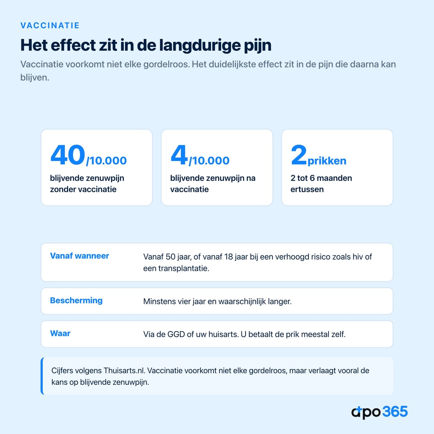 Effect van vaccinatie tegen gordelroos op blijvende zenuwpijn: 40 per 10.000 zonder, 4 per 10.000 na vaccinatie