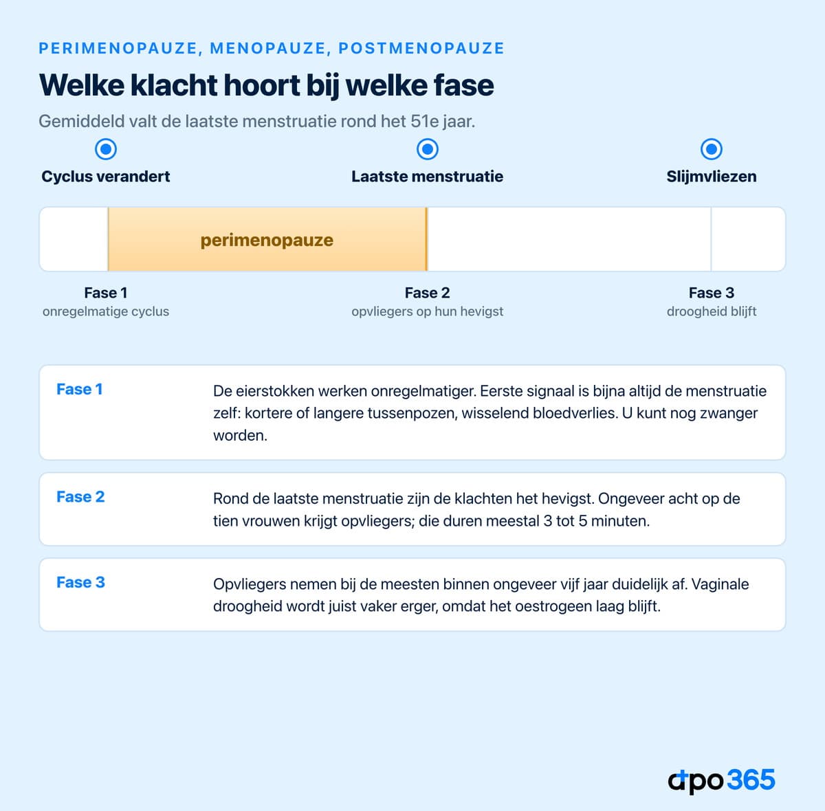 De drie fasen van de overgang met de klachten die bij elke fase horen