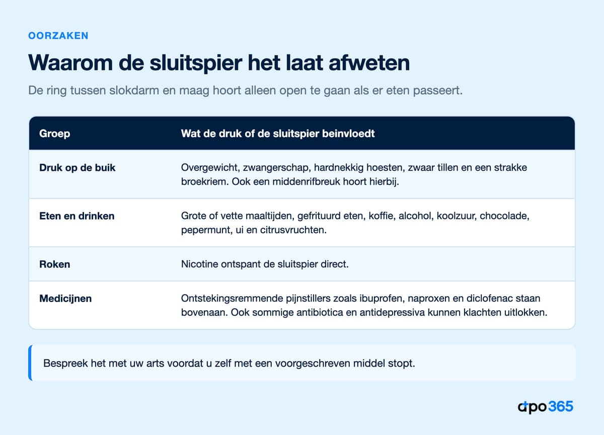 Oorzaken van brandend maagzuur per groep: druk op de buik, eten en drinken, roken en medicijnen