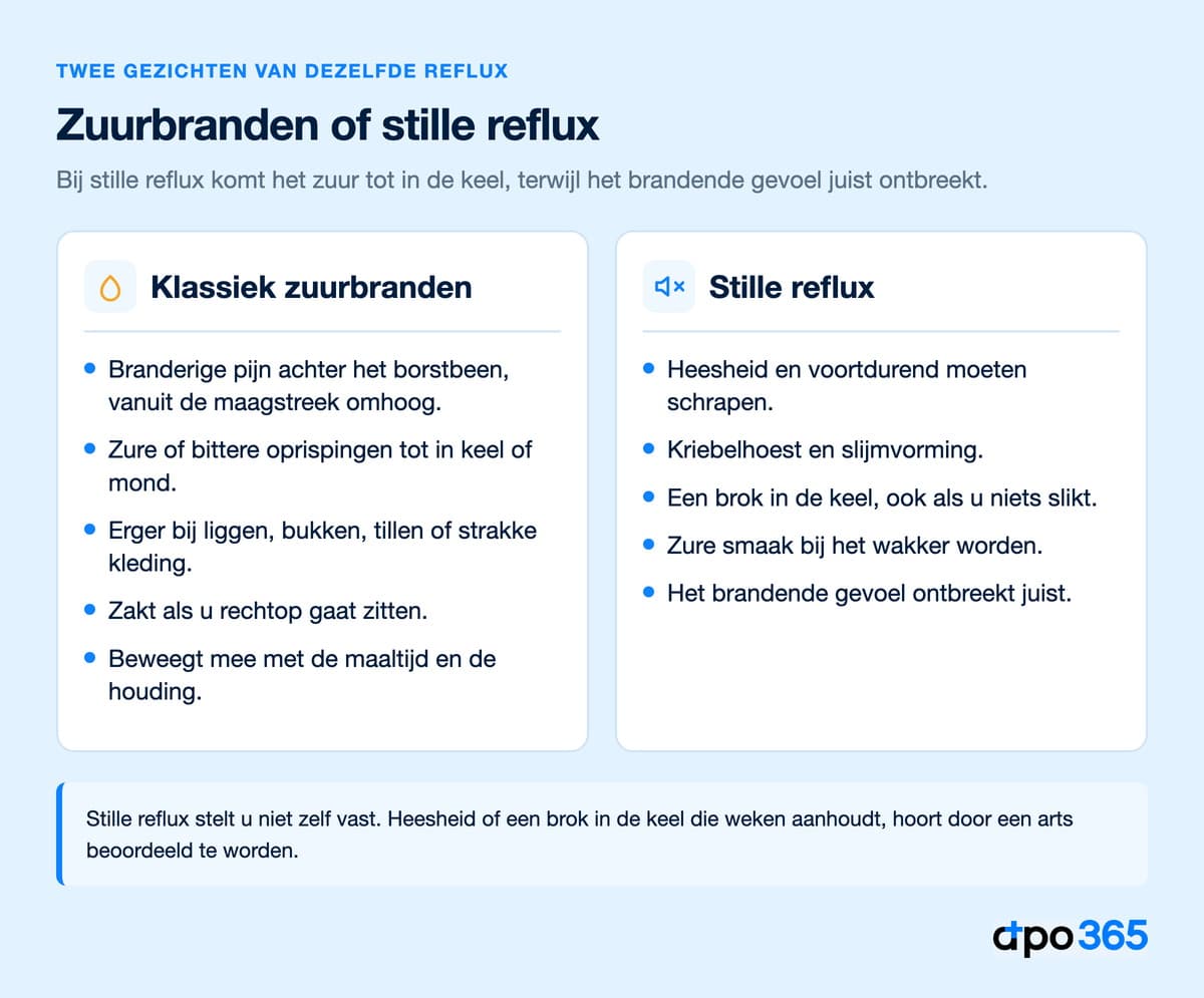 Klassiek zuurbranden naast stille reflux, met de klachten die bij elk horen
