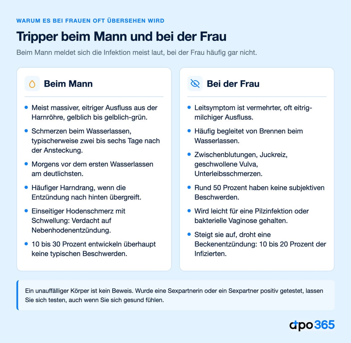 Tripper-Symptome beim Mann und bei der Frau im Vergleich