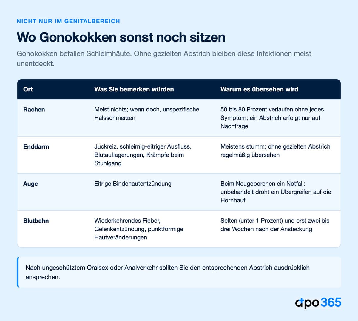 Gonokokken im Rachen, im Enddarm, am Auge und in der Blutbahn