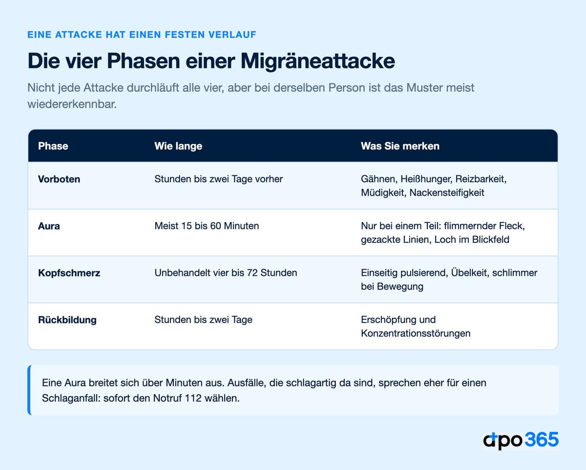 Die vier Phasen einer Migräneattacke mit Dauer und Beschwerden