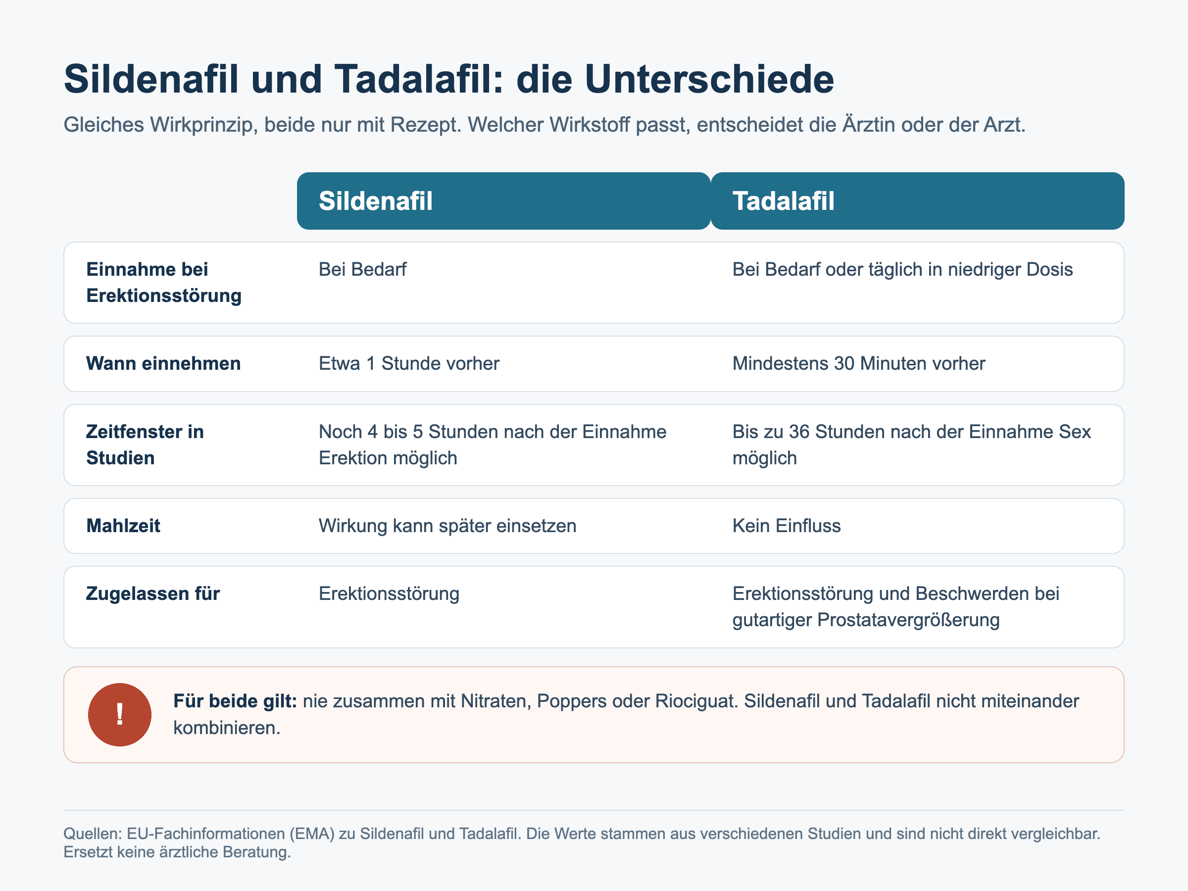 Sildenafil und Tadalafil nebeneinander: Einnahme, Zeitpunkt vor dem Sex, Zeitfenster in Studien, Einfluss einer Mahlzeit und Anwendungsgebiete, dazu der Hinweis, beide nie mit Nitraten, Poppers oder Riociguat einzunehmen