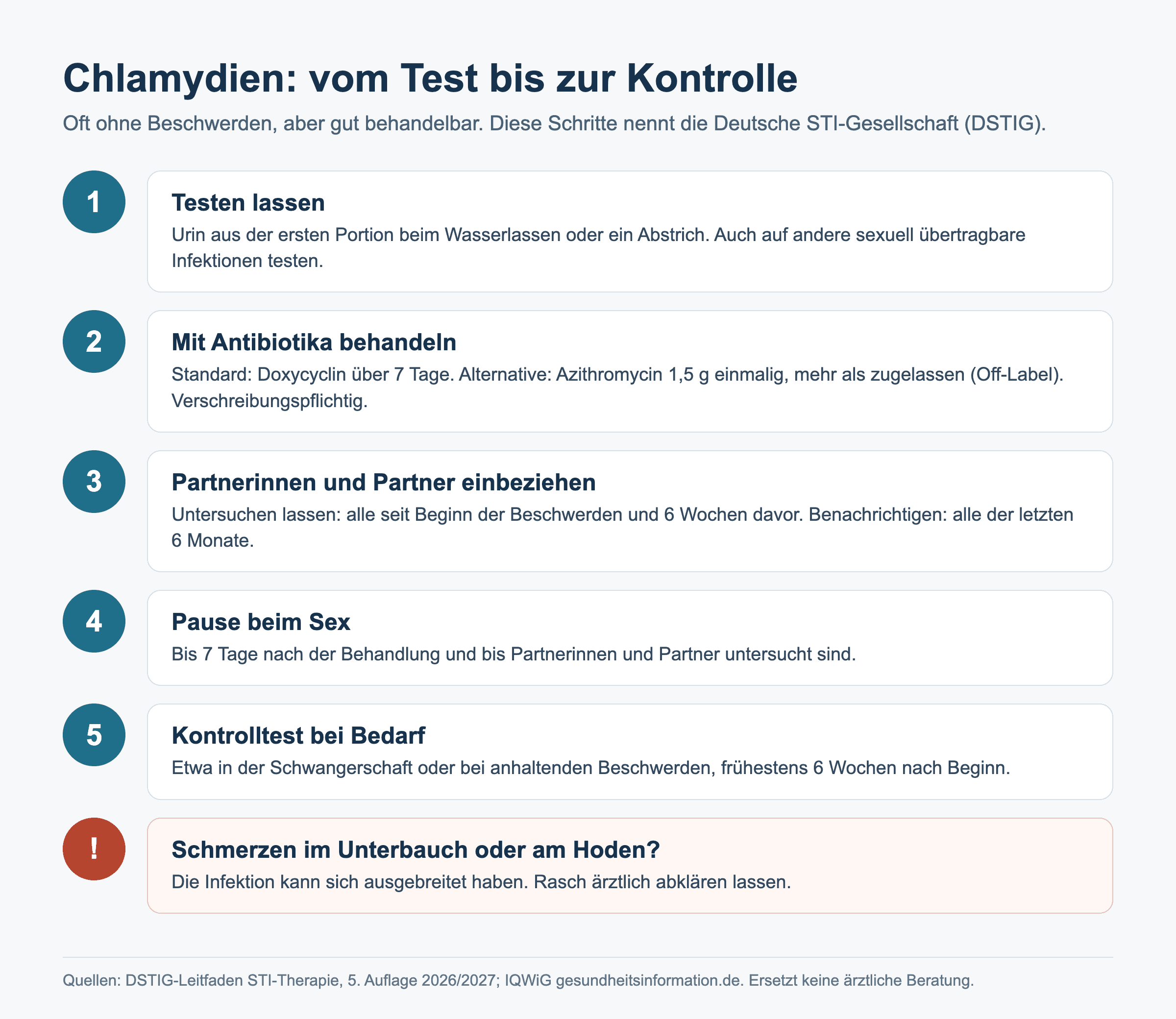 Übersicht: Chlamydien in fünf Schritten: testen lassen, mit Antibiotika behandeln, Partnerinnen und Partner einbeziehen, Pause beim Sex bis 7 Tage nach der Behandlung, Kontrolltest bei Bedarf