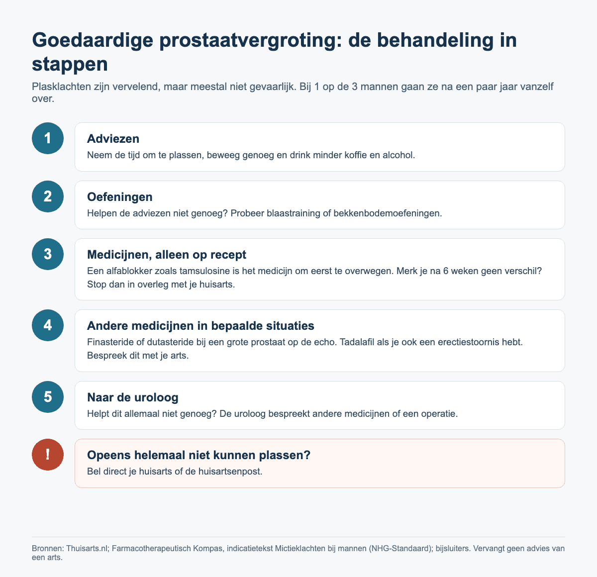 Infographic: de behandeling van goedaardige prostaatvergroting in 5 stappen, van adviezen en oefeningen tot medicijnen en de uroloog, met een waarschuwing als je opeens niet meer kunt plassen.