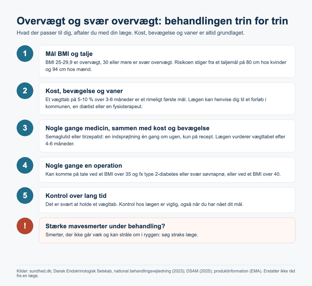 Infografik: behandling af overvægt og svær overvægt i 5 trin, fra BMI og taljemål over kost, bevægelse og vaner til medicin, operation og kontrol, med en advarsel om stærke mavesmerter.