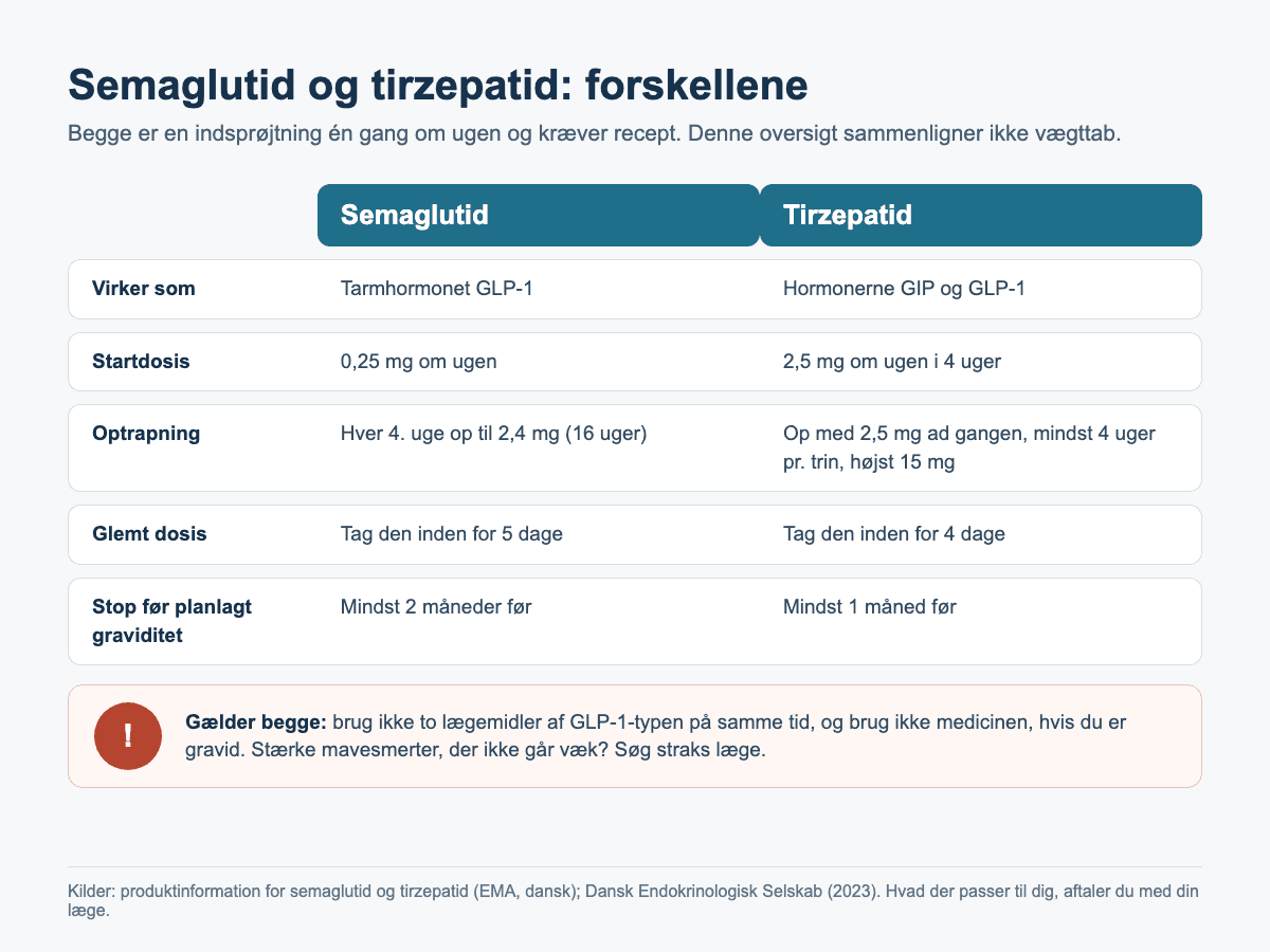 Infografik: forskellene mellem semaglutid og tirzepatid, fx hvordan de virker, startdosis, optrapning, glemt dosis og stop før graviditet, med det, der gælder for begge.