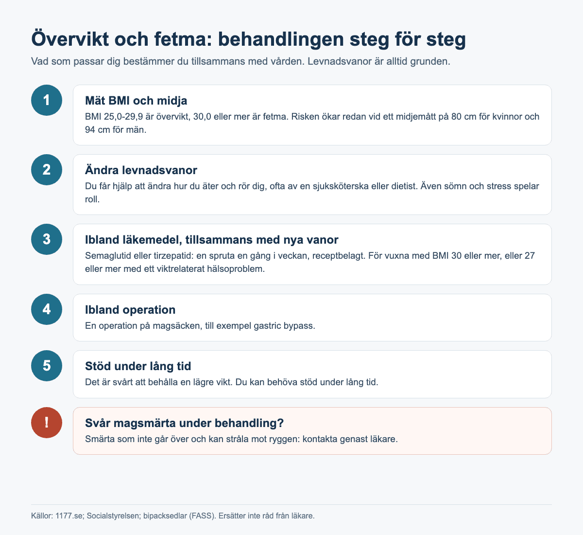 Infografik: behandling av övervikt och fetma i 5 steg, från BMI och midjemått till levnadsvanor, läkemedel, operation och stöd, med en varning om svår magsmärta.