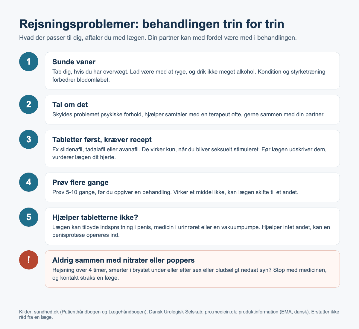 Infografik: behandling af rejsningsproblemer i 5 trin, fra sunde vaner og samtaler over tabletter på recept til andre muligheder hos lægen, med en advarsel om nitrater og poppers.