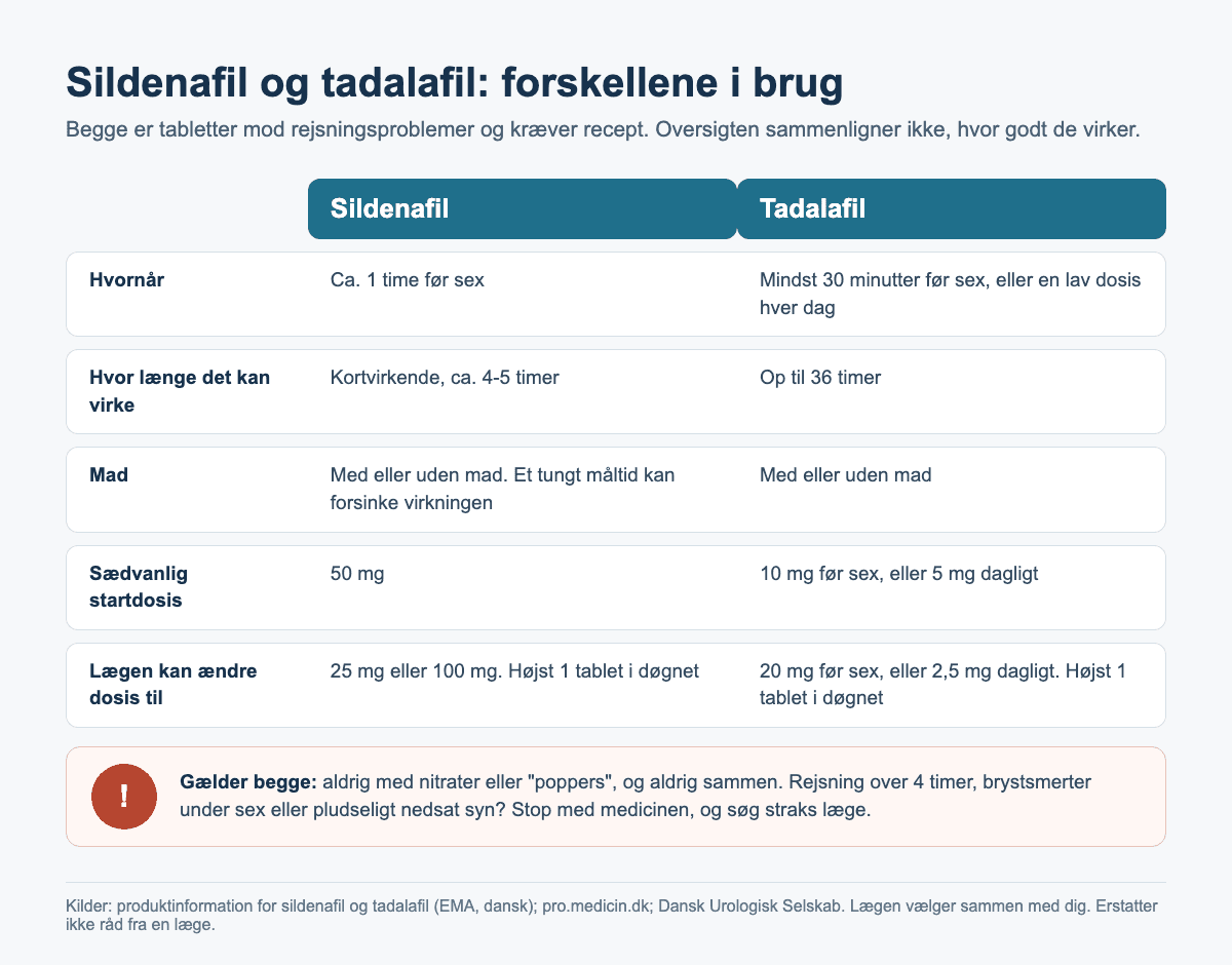 Infografik: forskellene mellem sildenafil og tadalafil i brug, fx hvornår de tages, hvor længe de kan virke, mad og startdosis, med det, der gælder for begge.