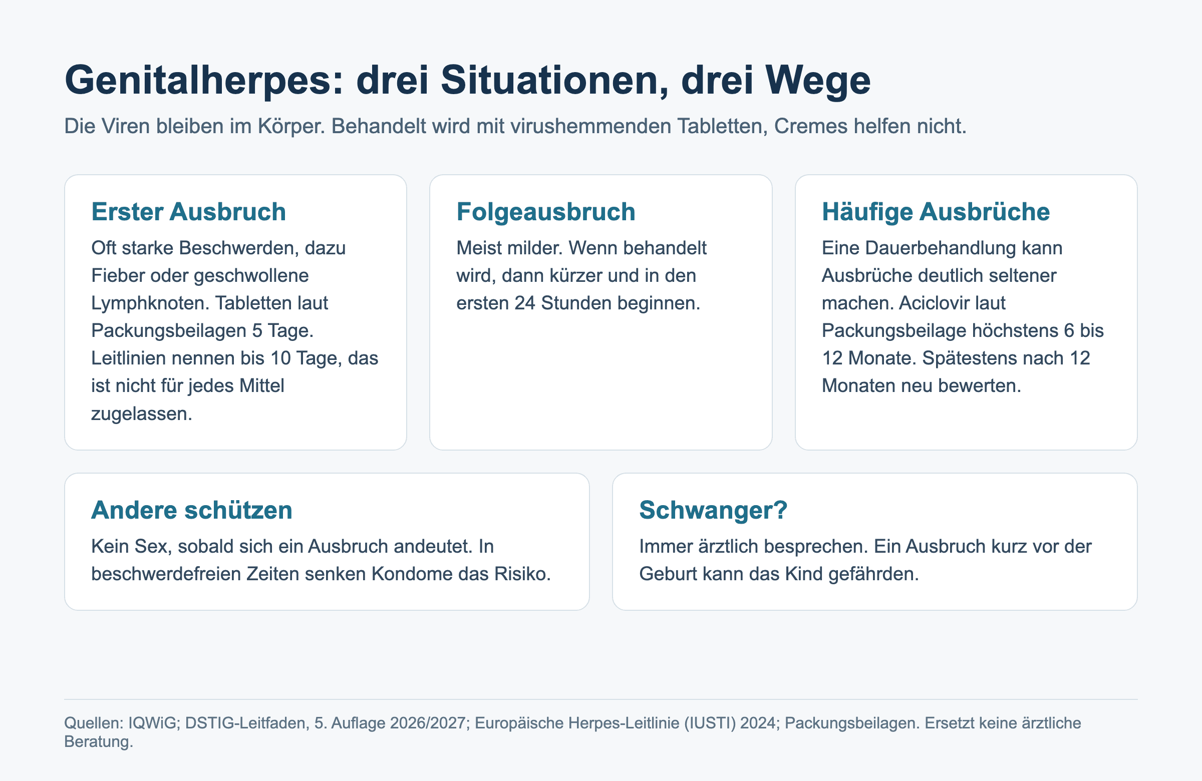 Übersicht: Behandlung von Genitalherpes beim ersten Ausbruch, bei Folgeausbrüchen und bei häufigen Ausbrüchen, dazu Schutz anderer und Hinweise für Schwangere