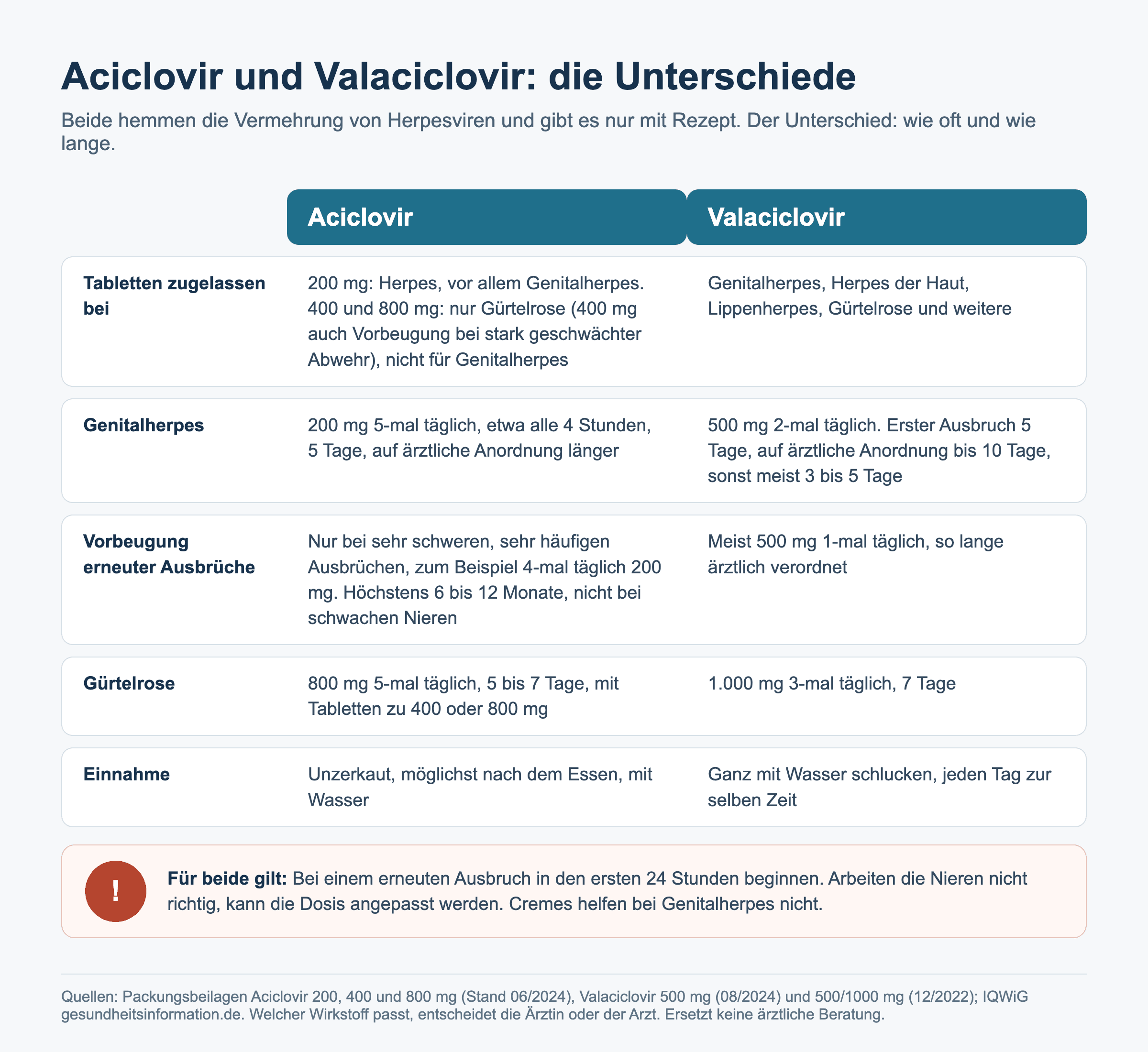 Vergleich von Aciclovir und Valaciclovir: Zulassung, Einnahme bei Genitalherpes und Gürtelrose, Vorbeugung erneuter Ausbrüche und was für beide gilt